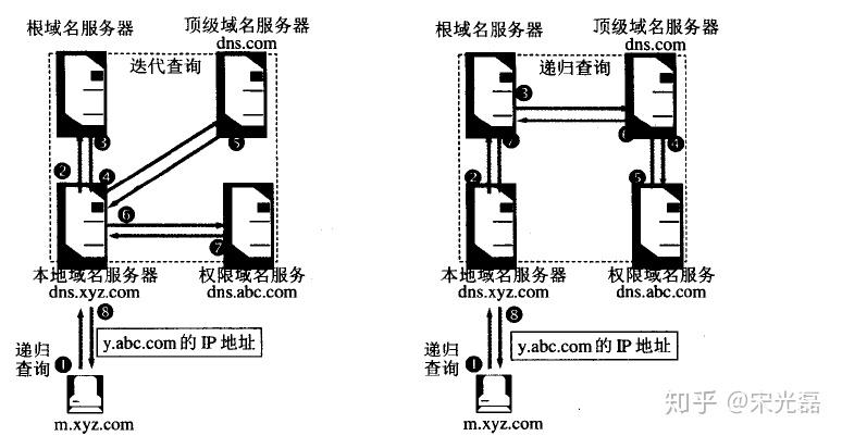 迭代查询和递归查询